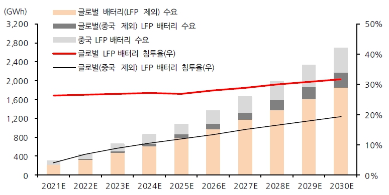 이미지: 글로벌 lfp 배터리 침투율 전망
