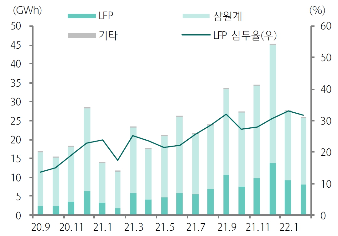 이미지: 글로벌 lfp 배터리 침투율