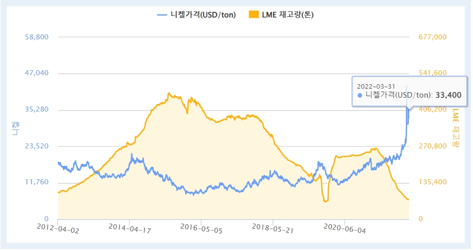 이미지: 10년간 니켈 가격 및 LME재고량(톤)