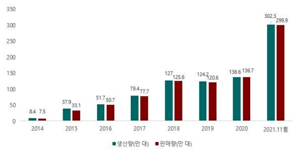 이미지: 중국 신에너지자동차 생산량 및 판매량 동향
