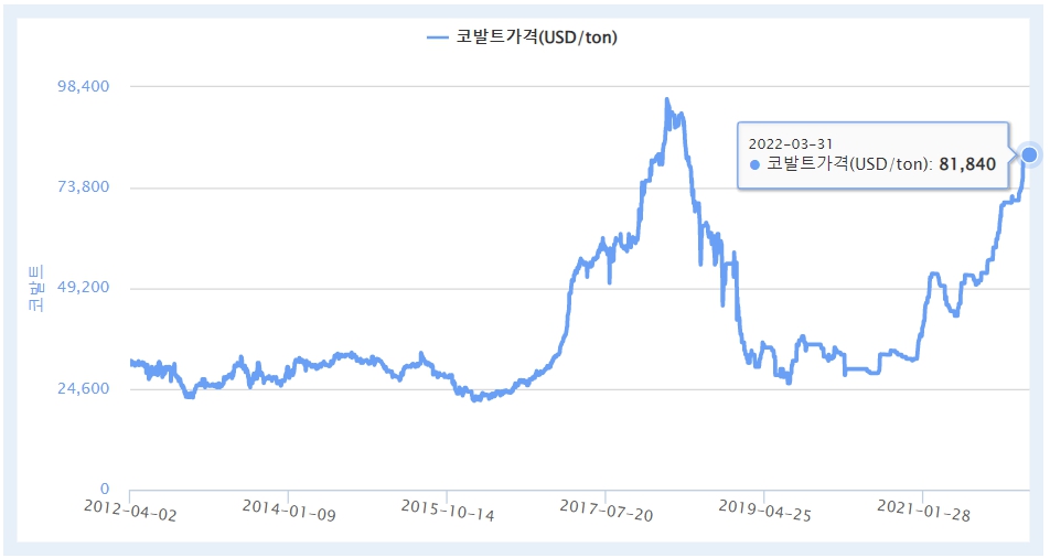 이미지: 10년간 코발트 가격(LME CASH)