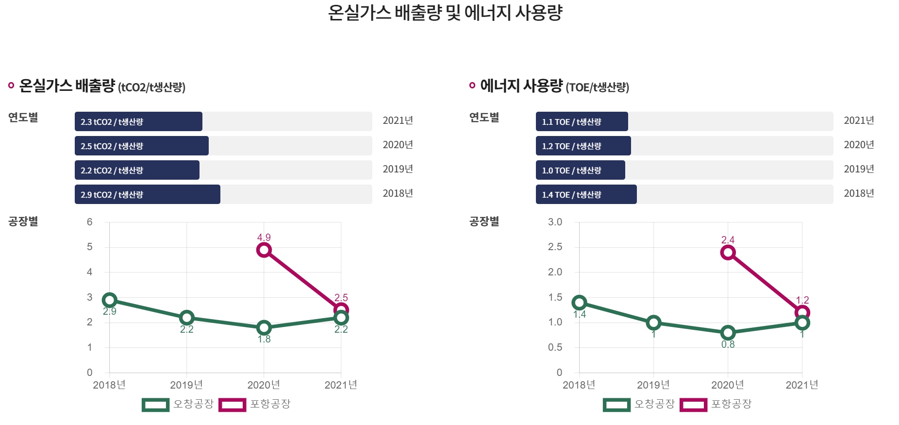 이미지: 온실가스 배출량 및 에너지 사용량