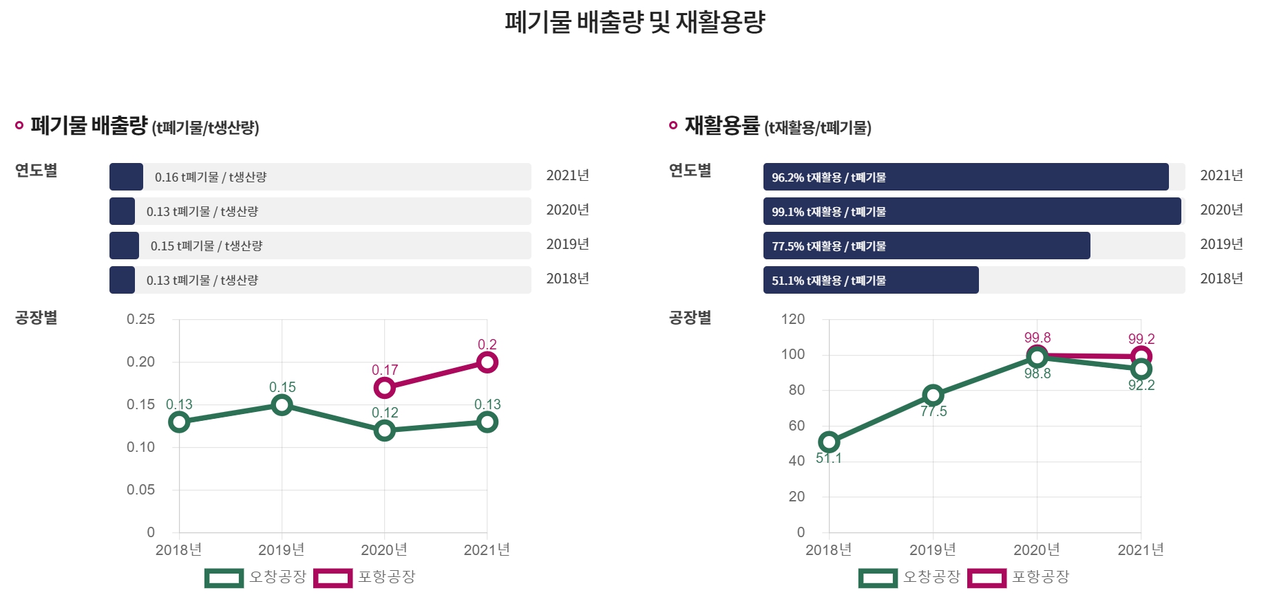 이미지: 폐기물 배출량 및 재활용량