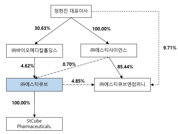 이미지: (주)에스티큐브 지분구조