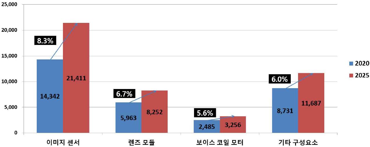 이미지: 구성요소별 시장규모 및 전망