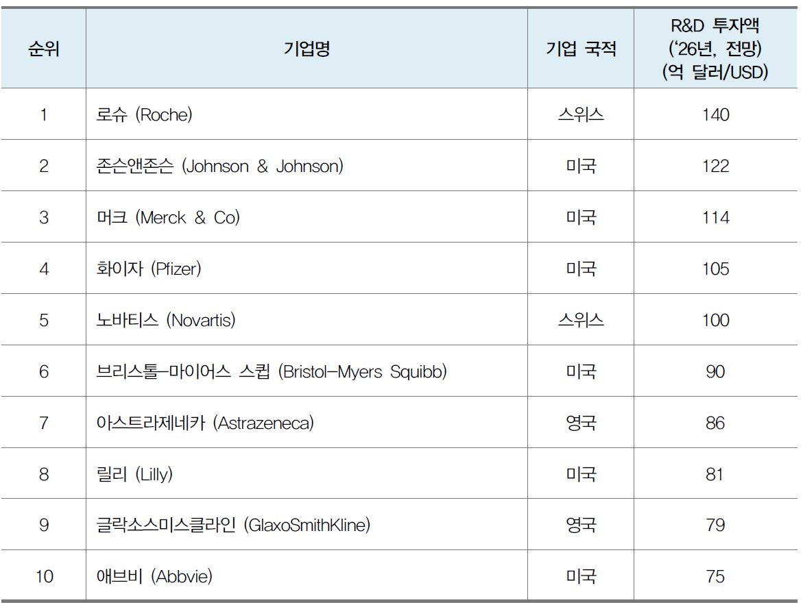 이미지: 글로벌 의약품 r&d 투자 상위 10위 기업 전망