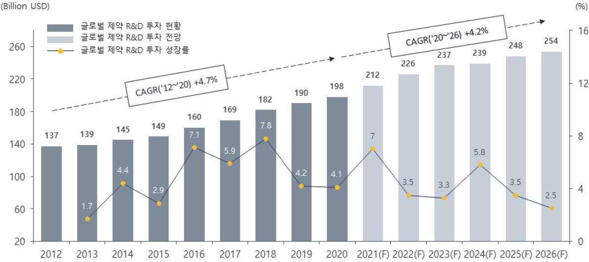 이미지: 글로벌 제약기업들의 r&d 비용 추이