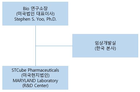 이미지: 당사의 연구개발조직도
