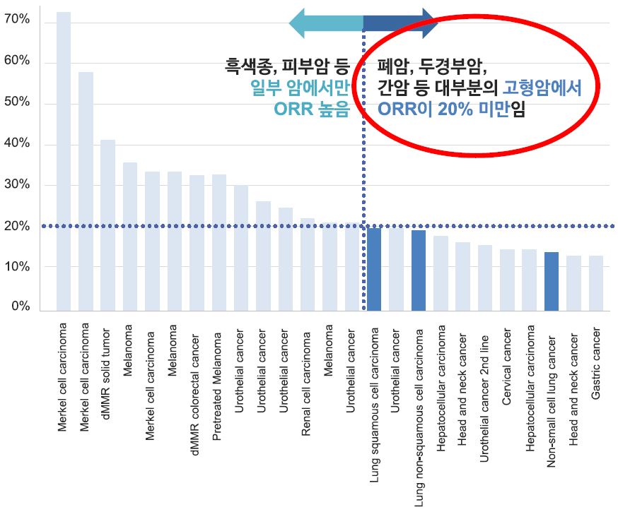 이미지: 면역관문억제제에 대한 암종별 객관적 반응률(orr)
