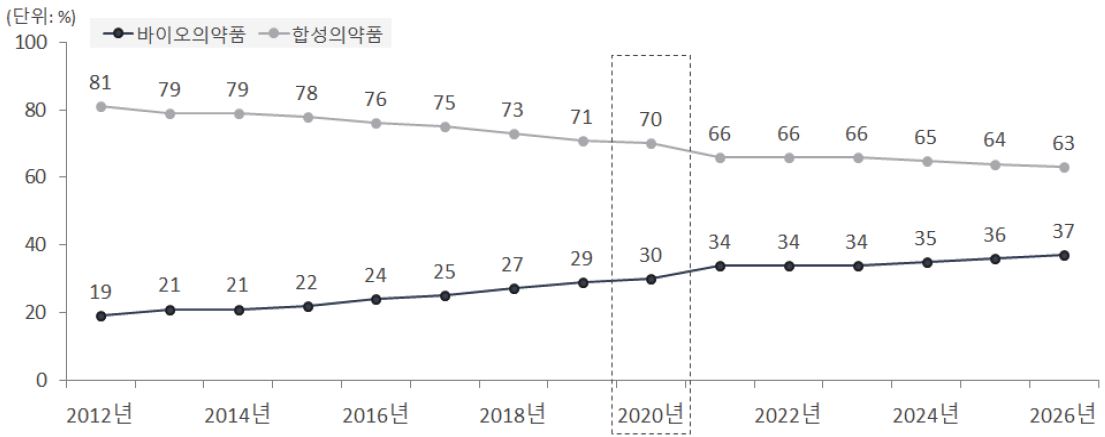 이미지: 바이오의약품 비중 변화