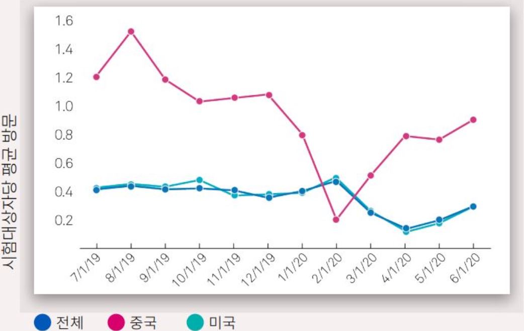이미지: 시험기관 신규 참여 시험대상자 현황 전세계 vs 미국 vs 중국