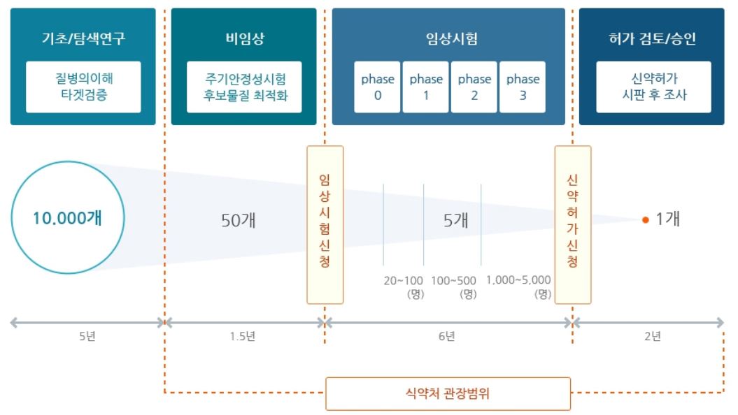 이미지: 신약개발 r&d 과정