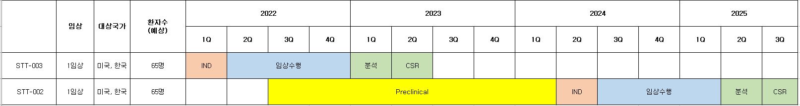 이미지: 주요 파이프라인 임상 계획