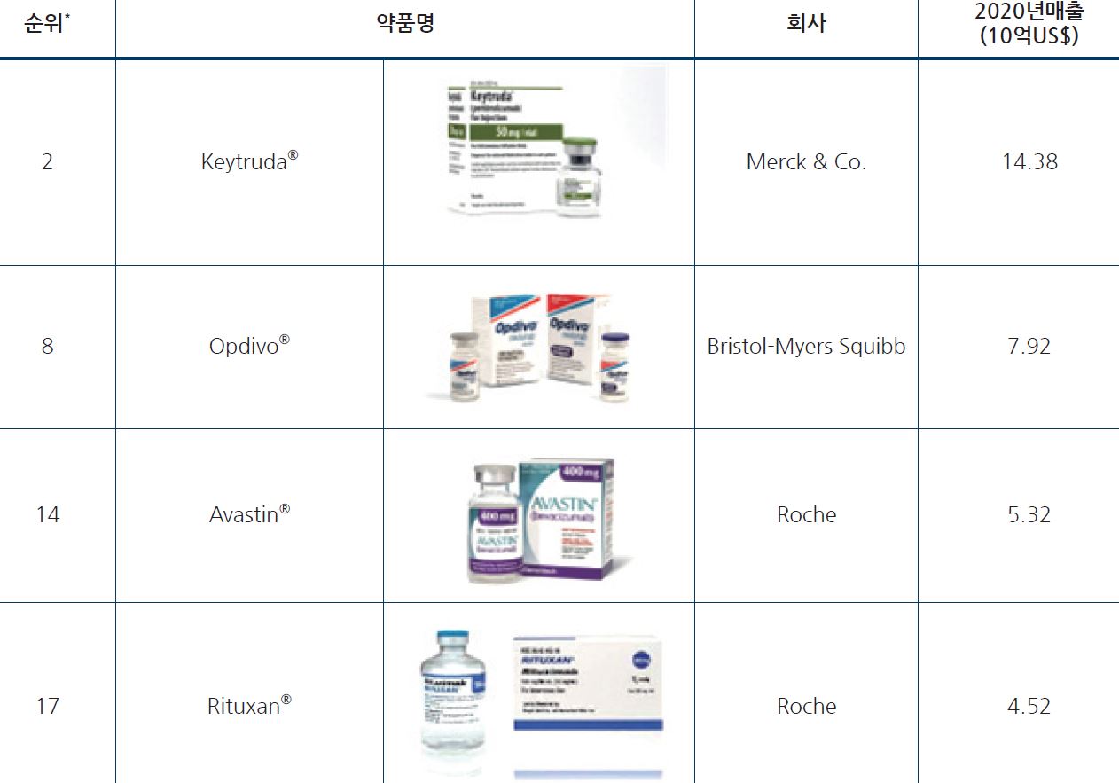 이미지: 2020년 글로벌 매출 의약품 순위 20위 내 면역항암제