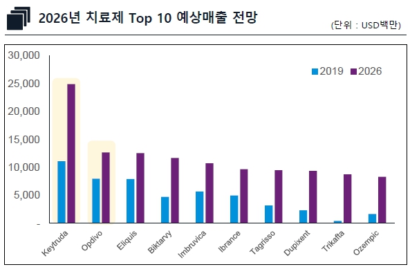 이미지: Source : Evaluate Pharma World Preview 2020