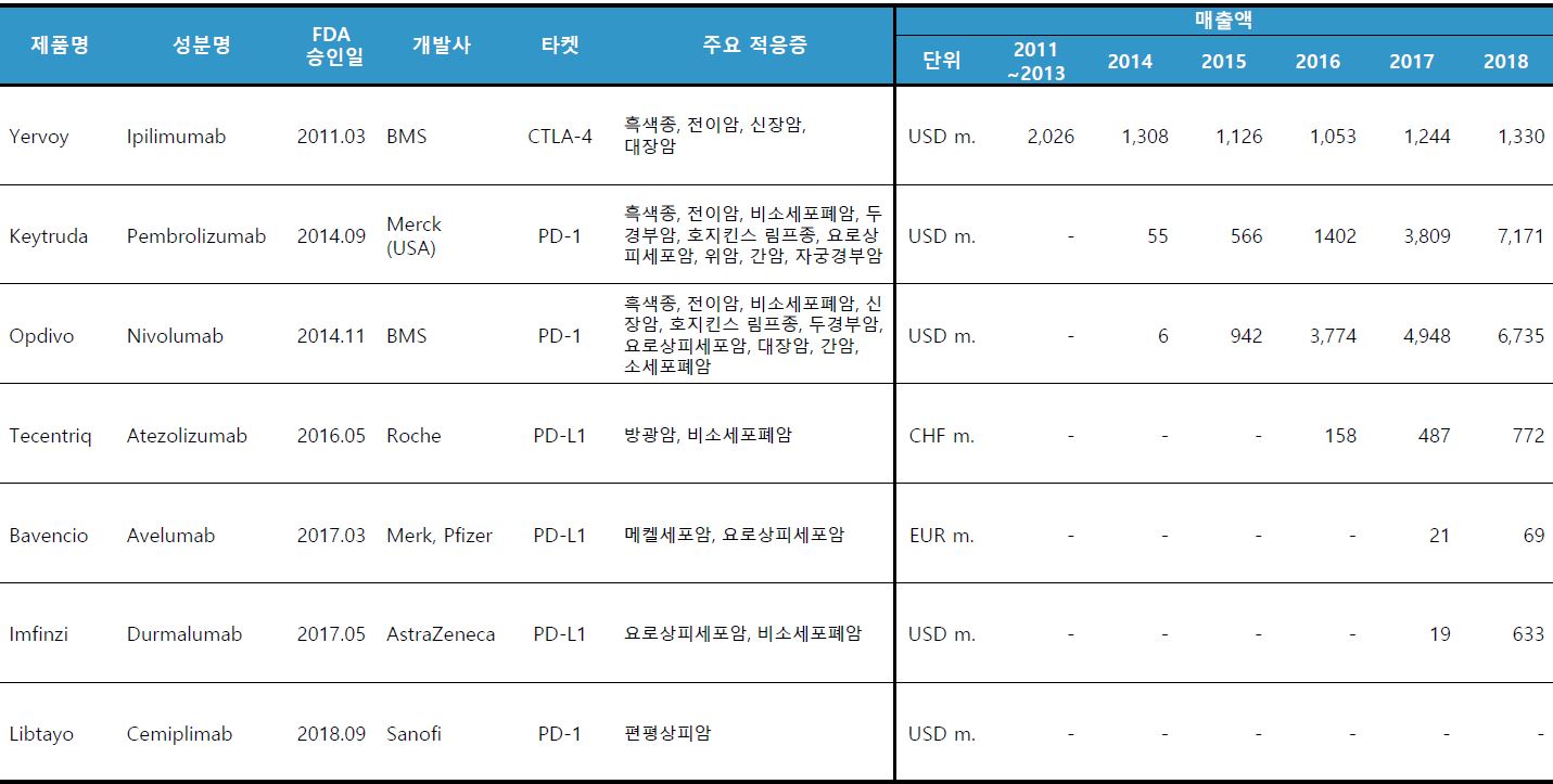 이미지: fda 승인 면역관문억제제 주요 정보 및 매출 현황
