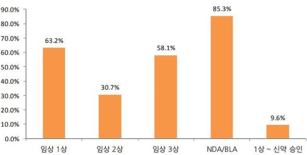 이미지: fda 임상 시 각 단계별 성공 가능성