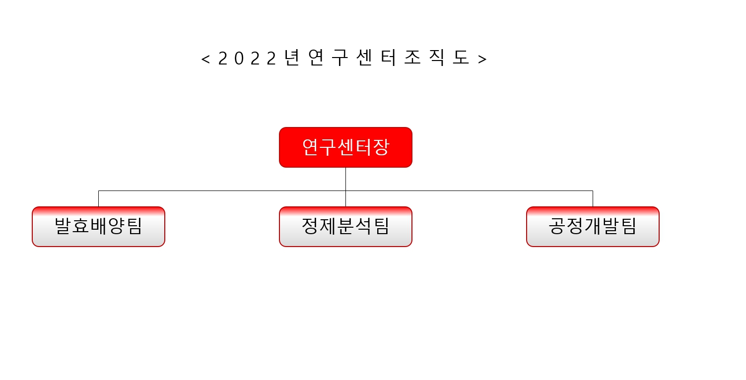 이미지: 2022년 연구센터 조직도