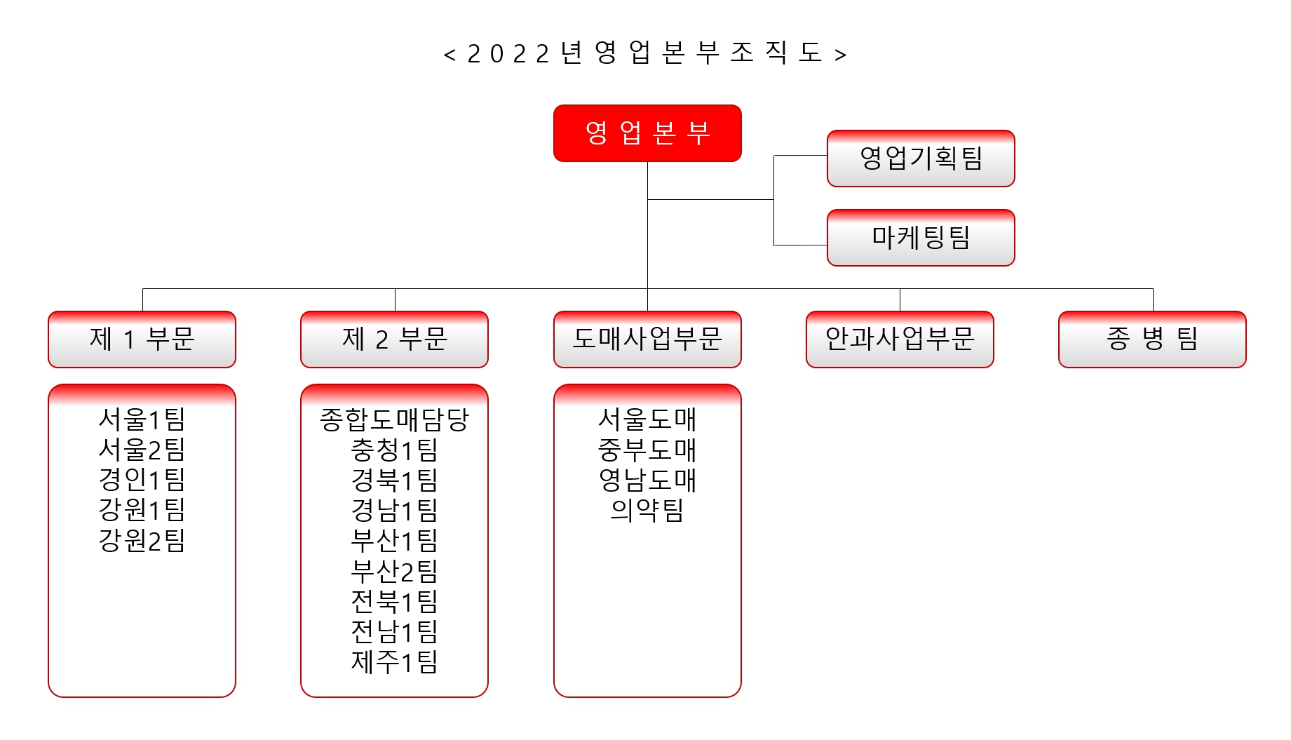이미지: 2022년 영업본부 조직도
