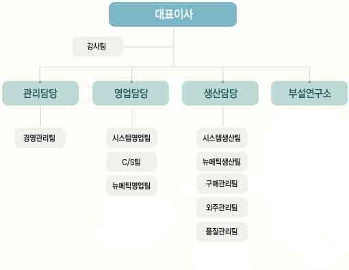 이미지: 조직도