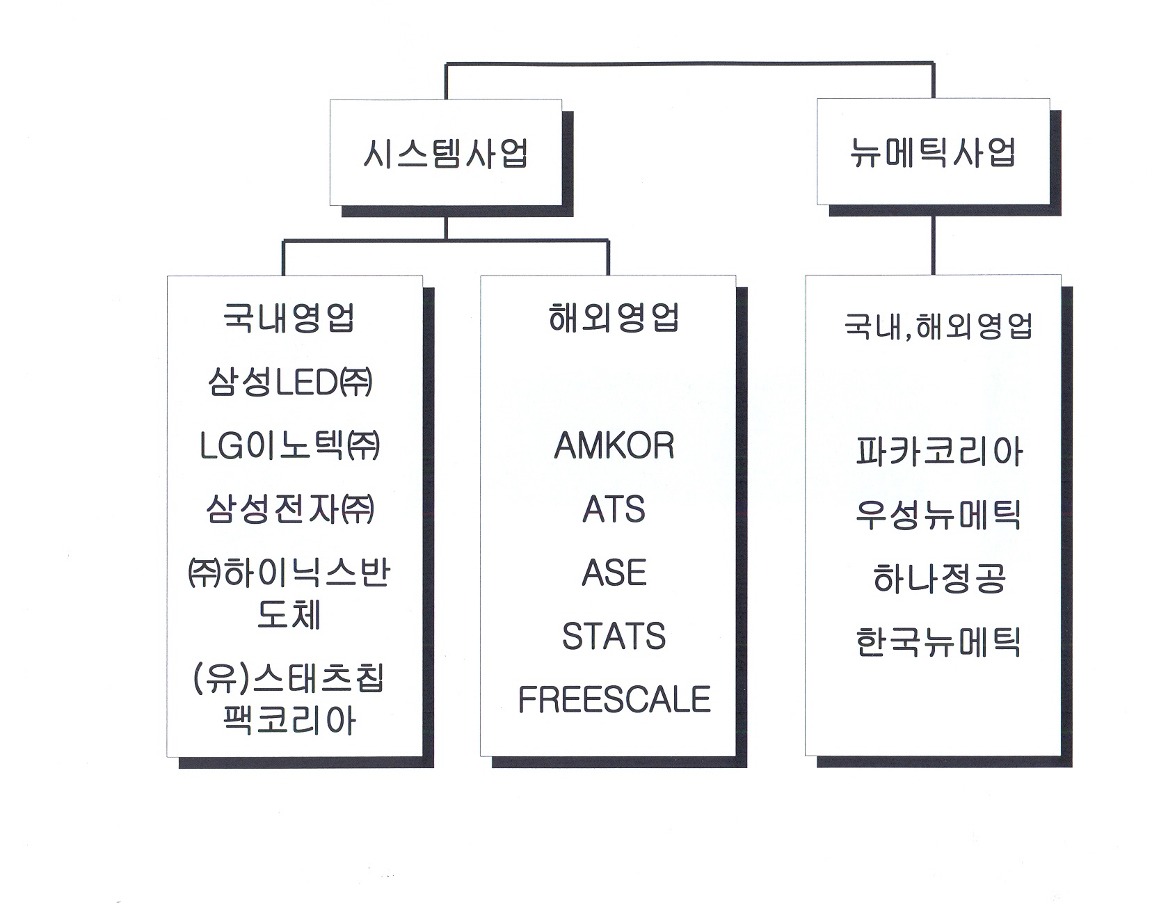 이미지: 판매조직도
