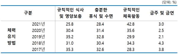 이미지: [국민생활체육 참여실태조사] 체력 유지 방법 연도별 비교