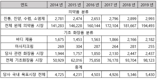 이미지: 당사제품 관련 국내시장 규모 추산 내역