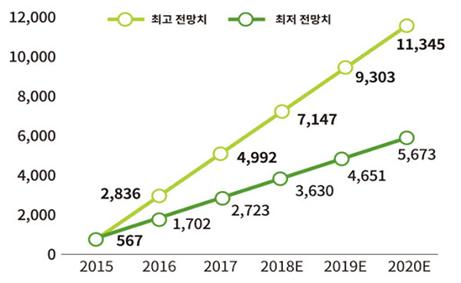 이미지: 글로벌 인플루언서 마케팅 시장 규모