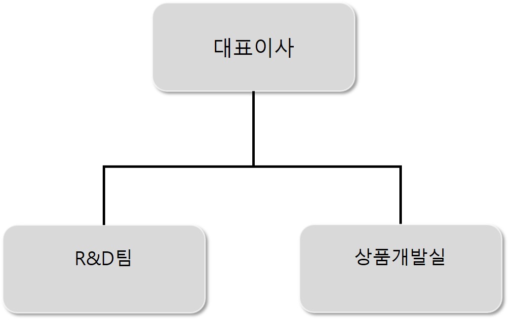 이미지: 연구개발조직도