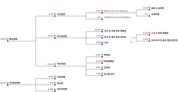 이미지: 의류 및 신발 유통구조