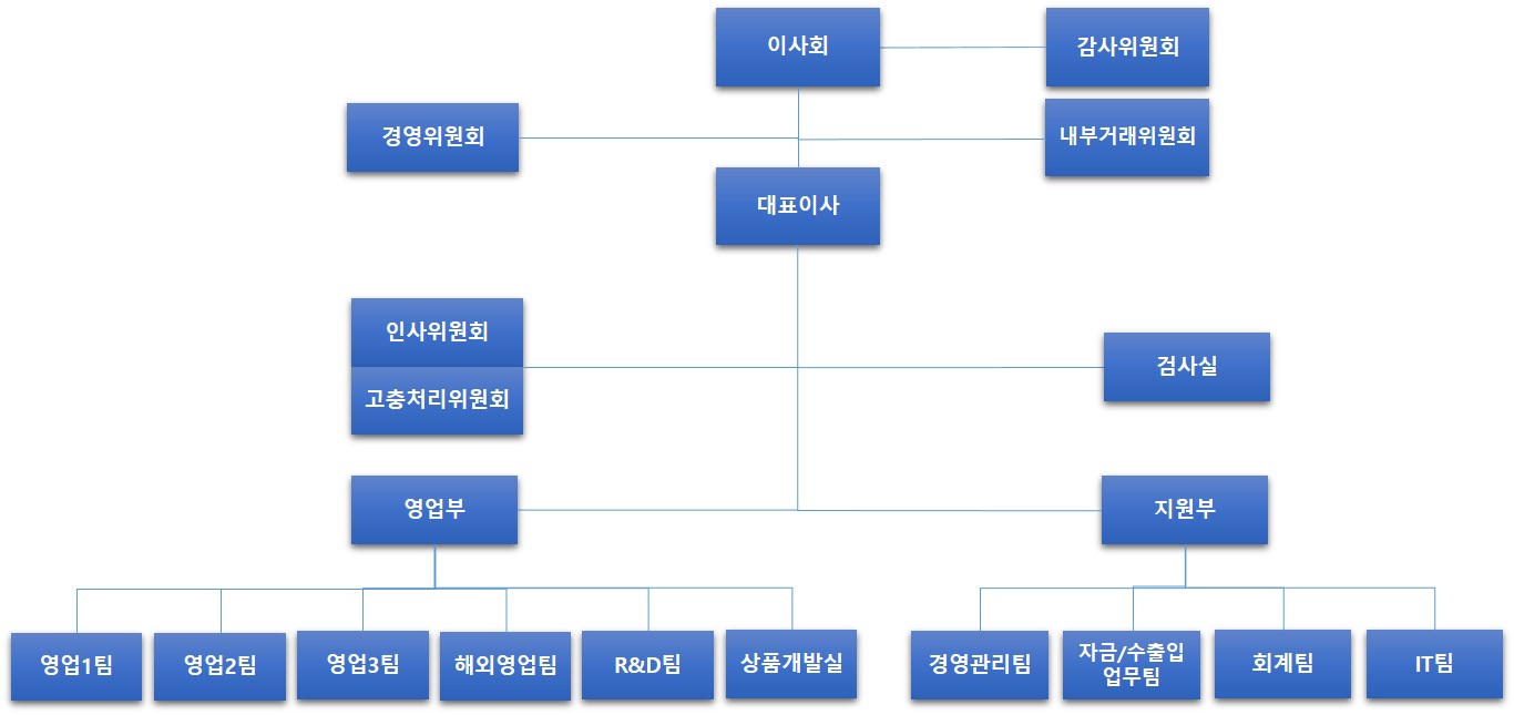 이미지: 조직도