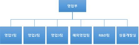 이미지: 판매조직도