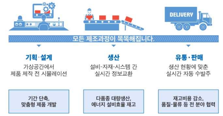 이미지: [스마트팩토리 개념도]