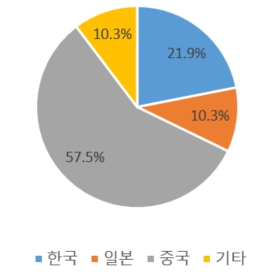 이미지: 국가별 양극재 소재 시장점유율