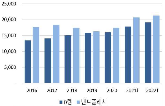 이미지: 메모리반도체 생산능력