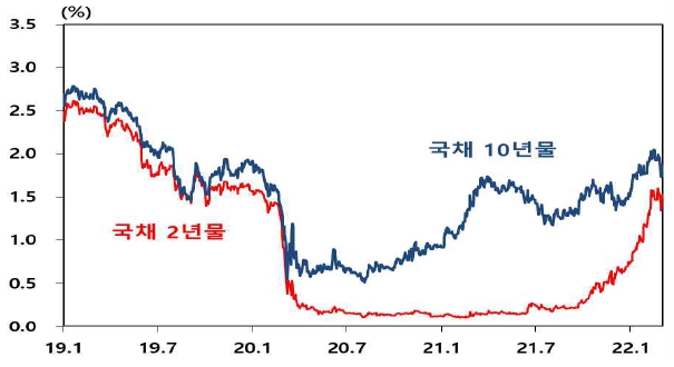 이미지: 미국 국채 금리