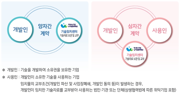 이미지: 임치계약의 유형