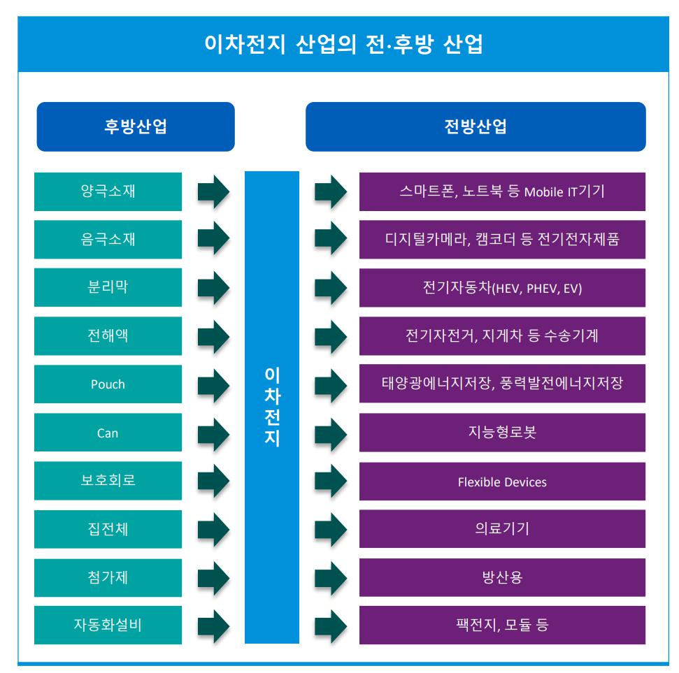 이미지: 2차전지의 전후방 산업
