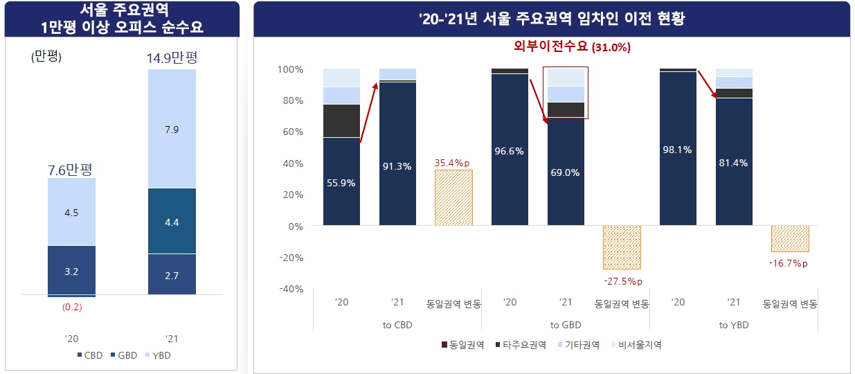 이미지: 8. 서울 주요권역 대형 오피스 순수요 및 임차인 이전 현황 ('21년말 기준)