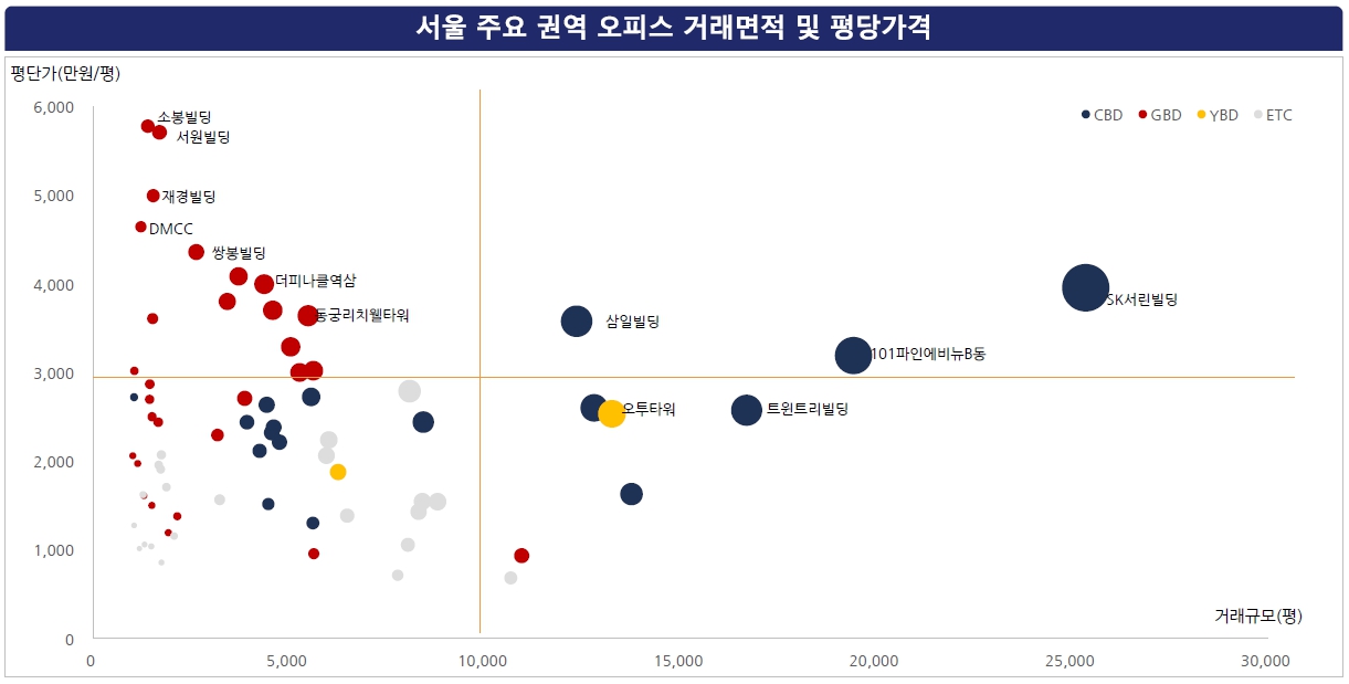 이미지: 6. 서울 주요 권역 오피스 거래면적 및 평당가격 ('21년말 기준)