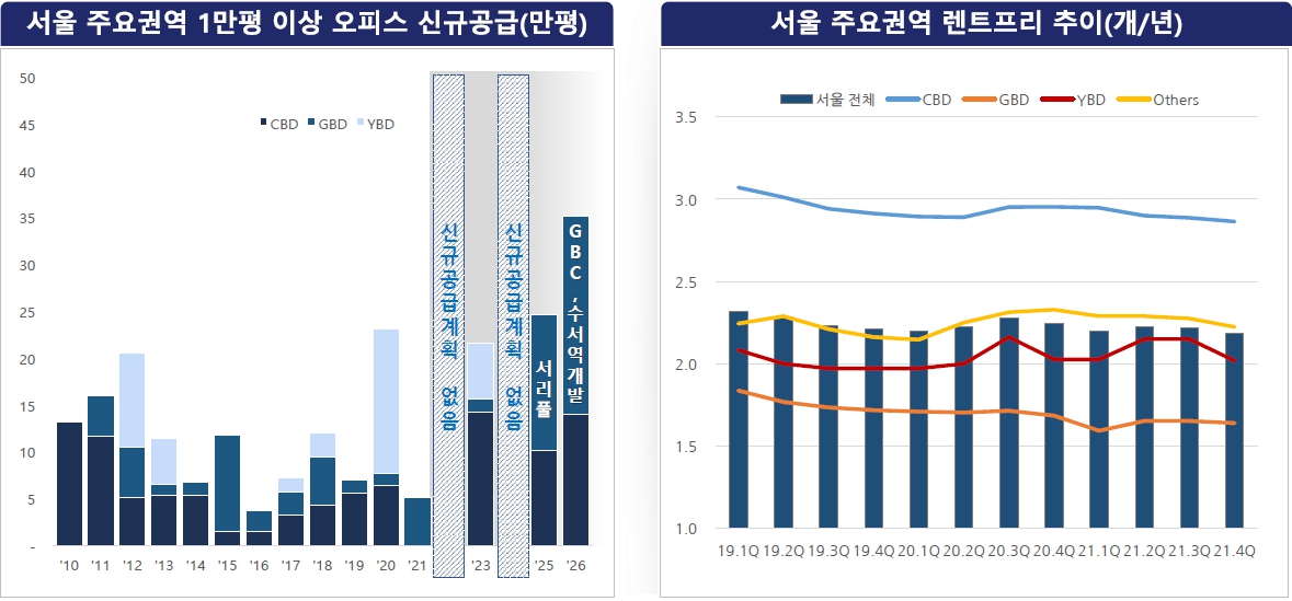 이미지: 9. 2022 서울 주요권역 대형 오피스 공급 및 렌트프리 추이 ('21년말 기준)