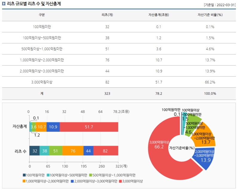 이미지: 3. 리츠 규모별 리츠 수 및 자산총계