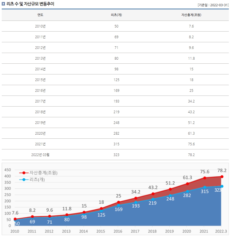 이미지: 4. 리츠 수 및 자산규모 변동추이