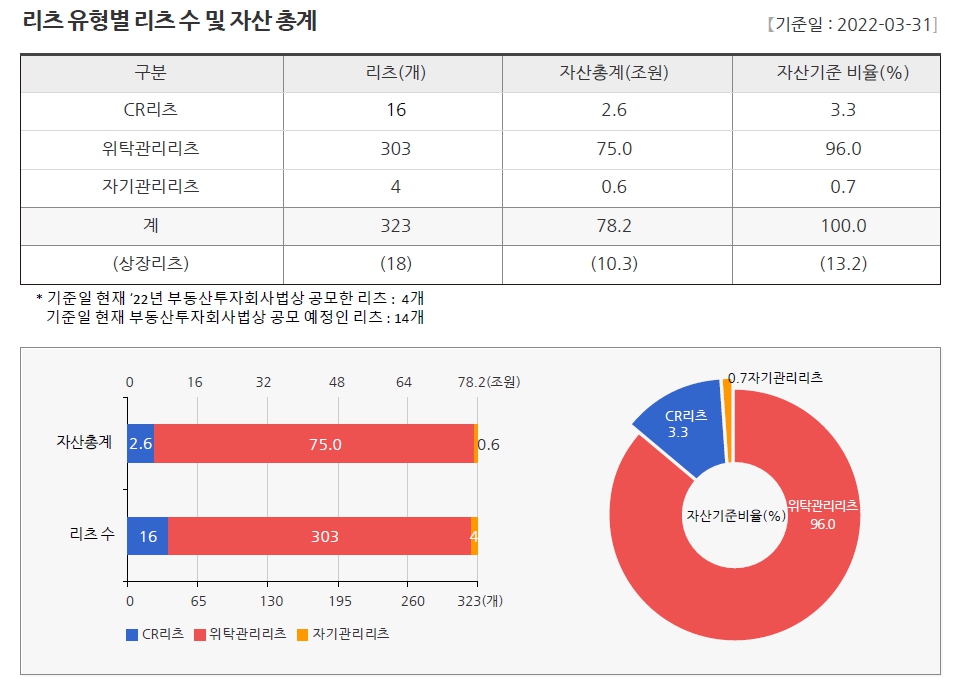 이미지: 1. 리츠 유형별 리츠 수 및 자산 총계