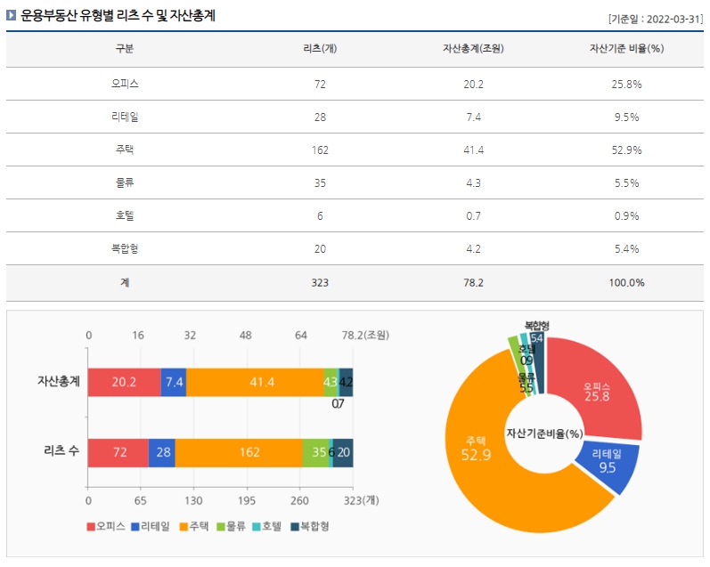 이미지: 2. 운용부동산 유형별 리츠 수 및 자산총계