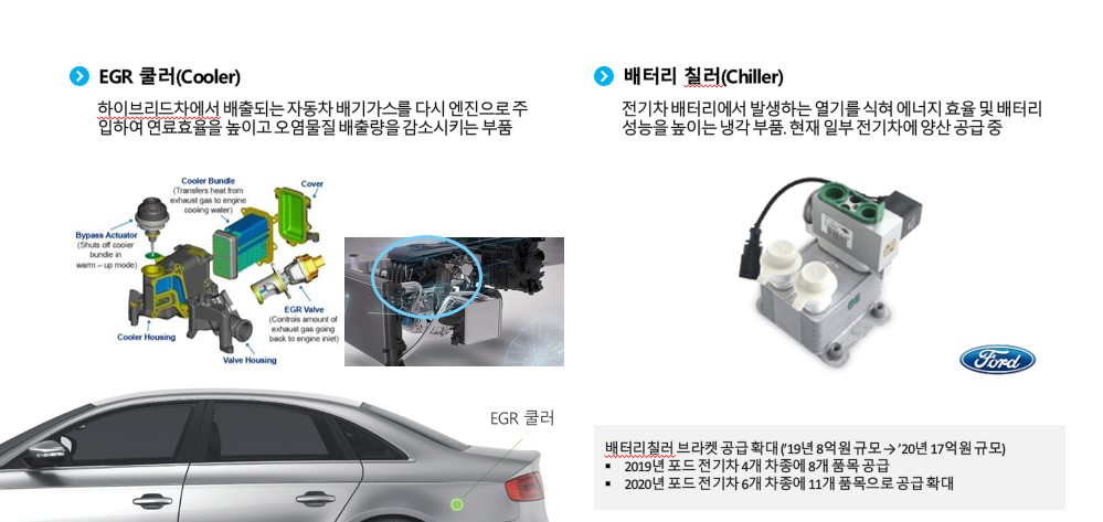 이미지: 당사 친환경차 전용 열관리 시스템