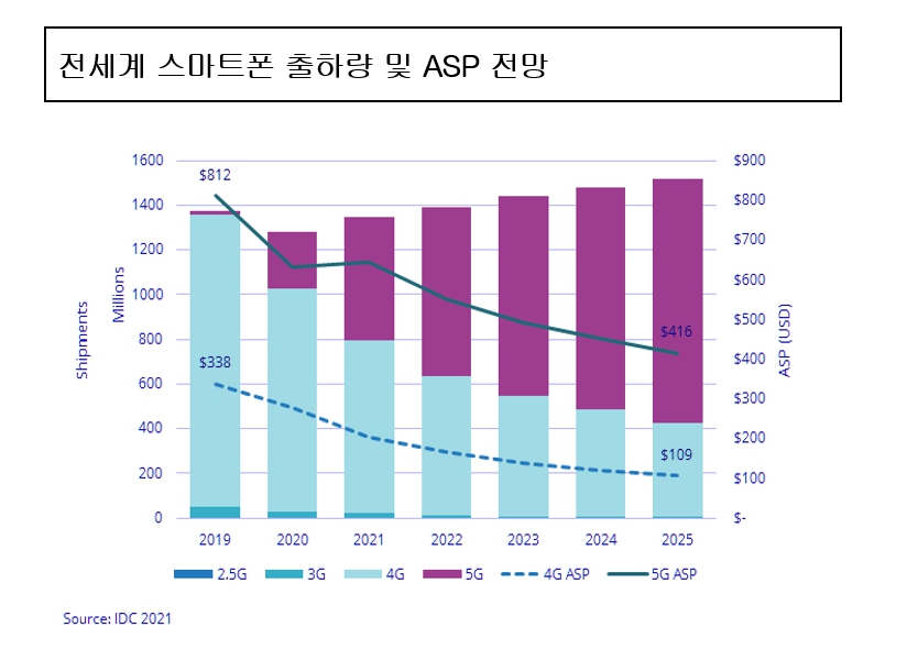 이미지: 스마트폰 출하량 및 asp전망