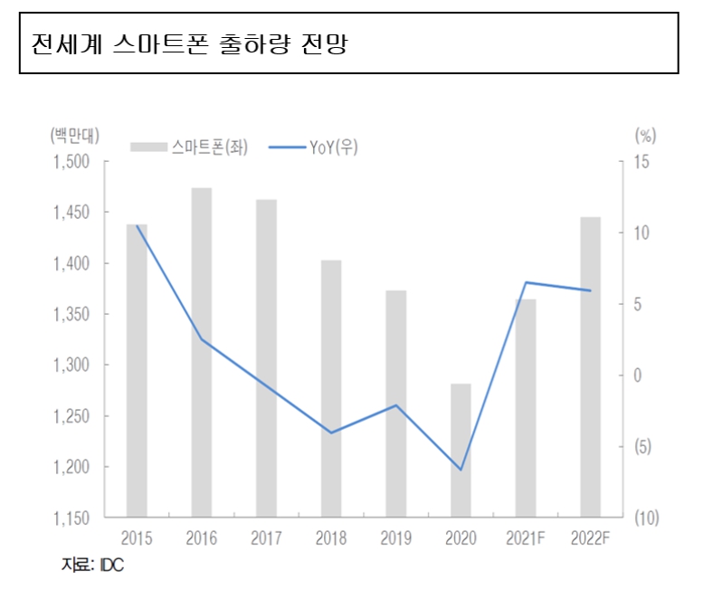 이미지: 스마트폰 출하량 전망