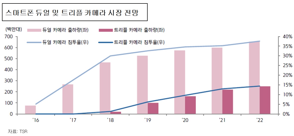 이미지: < 스마트폰 듀얼 및 트리플 카메라 시장 전망 >