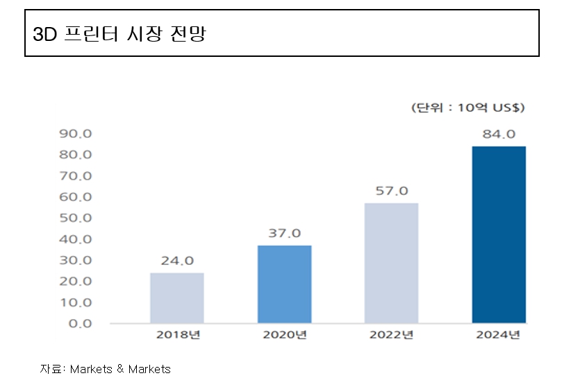 이미지: 3d 프린터 시장 전망